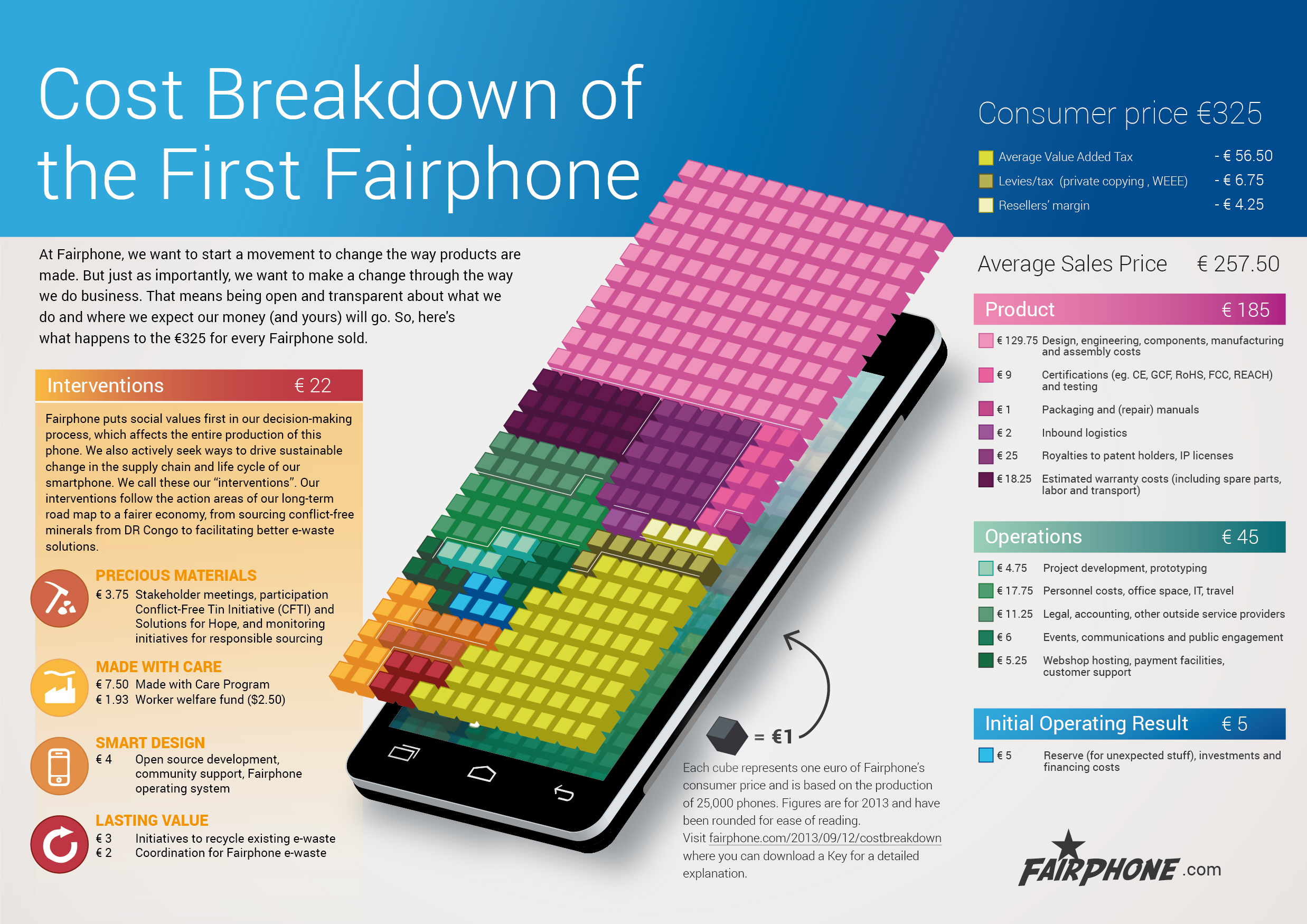 Desglose de costes del Fairphone