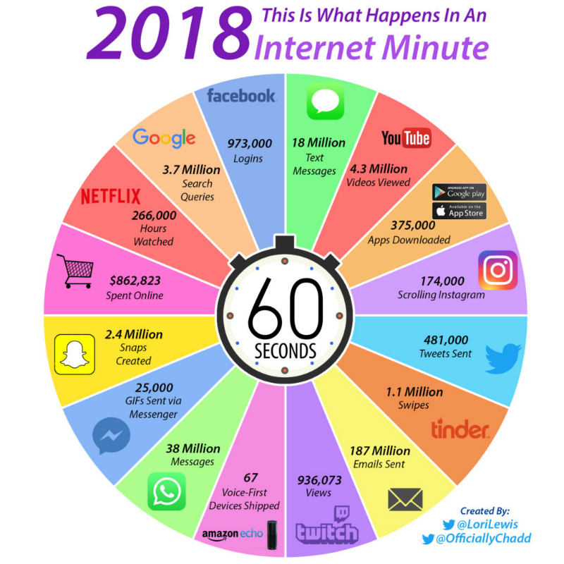 Un minuto en internet 2018