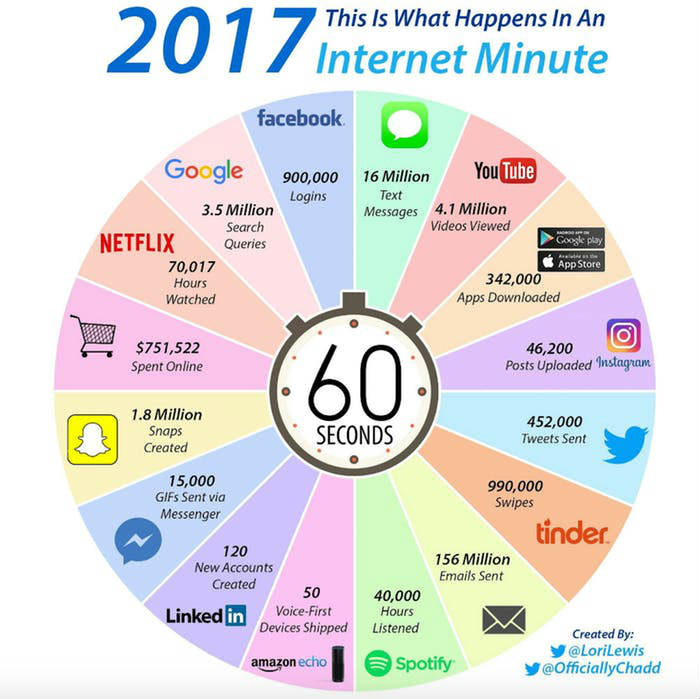 Un minuto en internet 2017